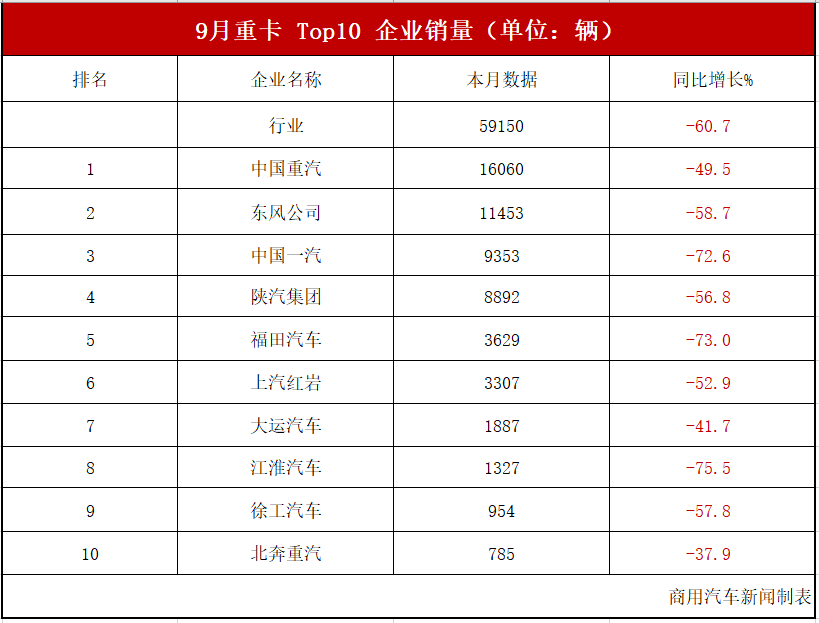 数据|9月重卡销量观察：5.9万辆遭遇“五连降”！重汽月销1.6万辆，夺得“三连冠”